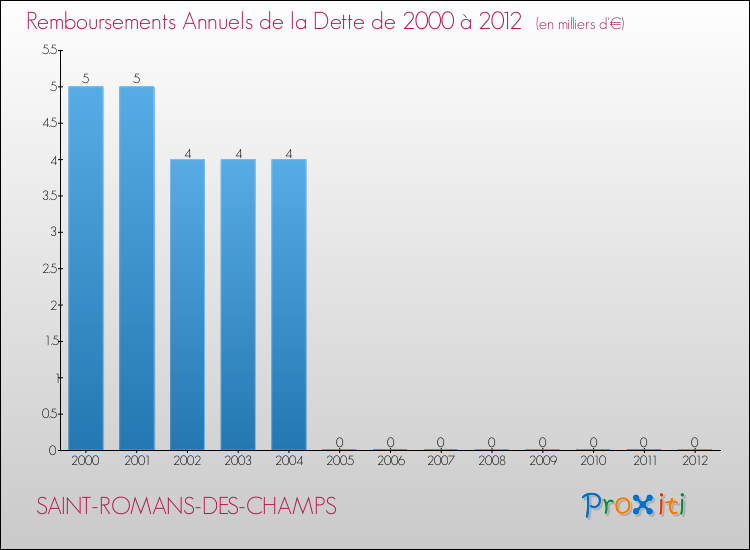 Evolution de l'annuité de la dette pour la commune de SAINT-ROMANS-DES-CHAMPS de 2000 à 2012 Annuités de la dette pour SAINT-ROMANS-DES-CHAMPS de 2000 à 2012