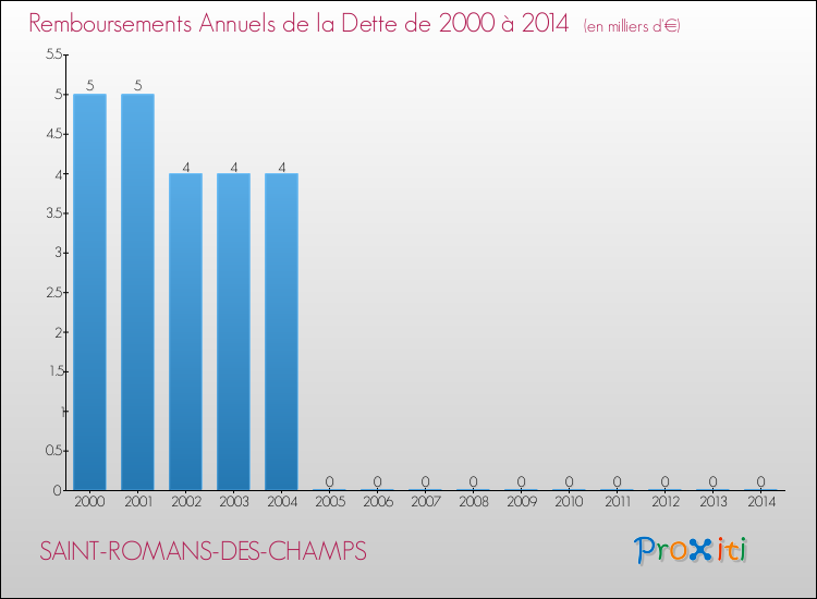 Evolution de l'annuité de la dette pour la commune de SAINT-ROMANS-DES-CHAMPS de 2000 à 2014 Annuités de la dette pour SAINT-ROMANS-DES-CHAMPS de 2000 à 2014