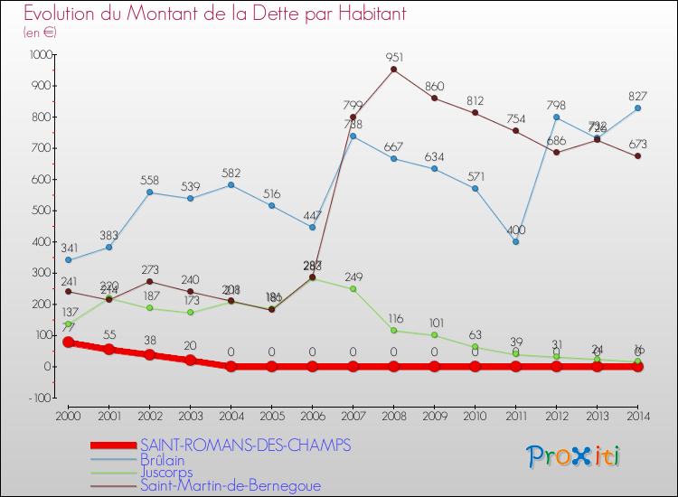 Evolution de la dette par habitant pour la commune de SAINT-ROMANS-DES-CHAMPS et les communes proches de 2000 à 2014 Comparaison de la dette par habitant pour SAINT-ROMANS-DES-CHAMPS et les communes voisines de 2000 à 2014