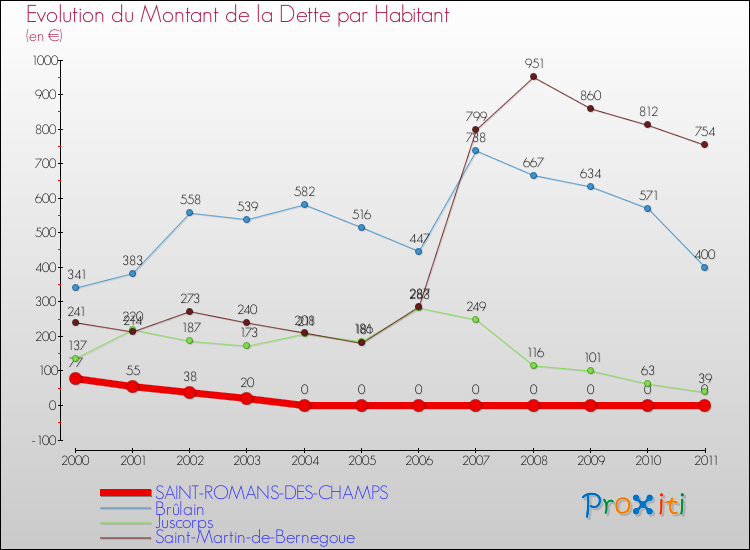 Evolution de la dette par habitant pour la commune de SAINT-ROMANS-DES-CHAMPS et les communes proches Comparaison de la dette par habitant pour SAINT-ROMANS-DES-CHAMPS et les communes voisines