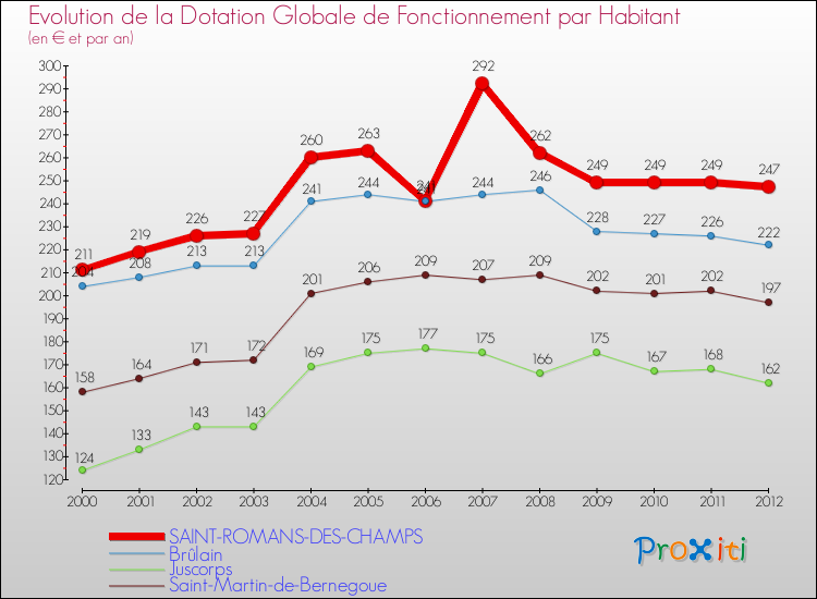Evolution et montant de la dotation globale de fonctionnement par Habitant pour SAINT-ROMANS-DES-CHAMPS et les communes proches Comparaison des dotations globales de fonctionnement par habitant pour SAINT-ROMANS-DES-CHAMPS et les communes voisines