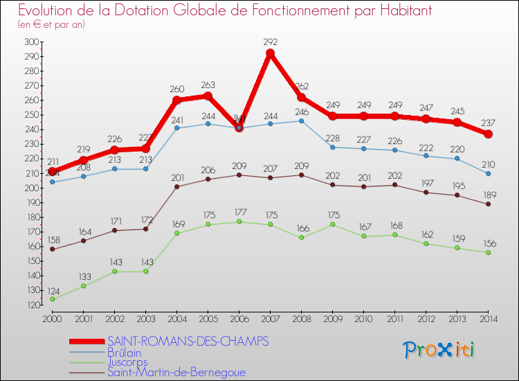Evolution et montant de la dotation globale de fonctionnement par Habitant pour SAINT-ROMANS-DES-CHAMPS et les communes proches de 2000 à 2014. Comparaison des dotations globales de fonctionnement par habitant pour SAINT-ROMANS-DES-CHAMPS et les communes voisines de 2000 à 2014.