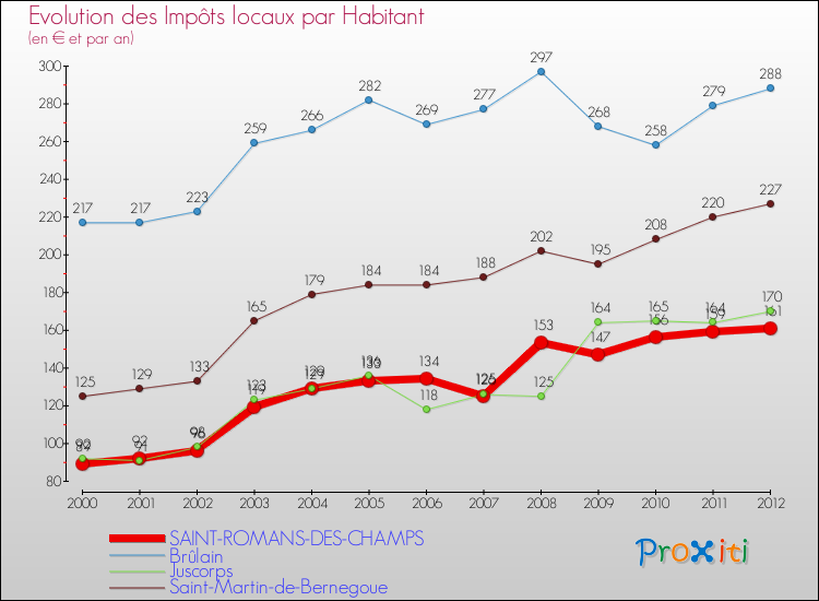 Evolution et montant des impôts locaux par Habitant pour SAINT-ROMANS-DES-CHAMPS et les communes proches Comparaison des impôts locaux par habitant pour SAINT-ROMANS-DES-CHAMPS et les communes voisines