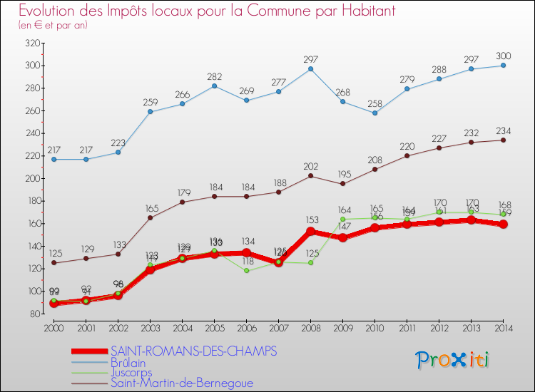 Evolution et montant des impôts locaux par Habitant pour SAINT-ROMANS-DES-CHAMPS et les communes proches de 2000 à 2014 Comparaison des impôts locaux par habitant pour SAINT-ROMANS-DES-CHAMPS et les communes voisines de 2000 à 2014