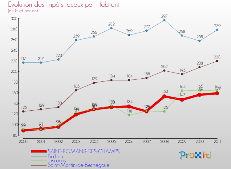 Evolution et montant des impôts locaux par Habitant pour SAINT-ROMANS-DES-CHAMPS et les communes proches Comparaison des impôts locaux par habitant pour SAINT-ROMANS-DES-CHAMPS et les communes voisines