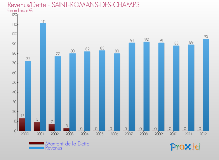 Evolution comparée de la dette et des revenus pour la commune de SAINT-ROMANS-DES-CHAMPS de 2000 à 2012 Comparaison de la dette et des revenus pour SAINT-ROMANS-DES-CHAMPS de 2000 à 2012