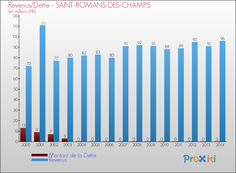 Evolution comparée de la dette et des revenus pour la commune de SAINT-ROMANS-DES-CHAMPS de 2000 à 2014 Comparaison de la dette et des revenus pour SAINT-ROMANS-DES-CHAMPS de 2000 à 2014