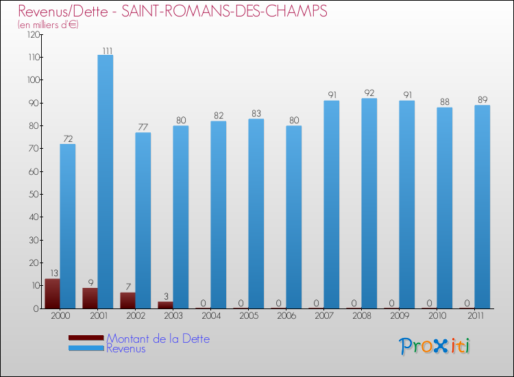 Evolution comparée de la dette et des revenus pour la commune de SAINT-ROMANS-DES-CHAMPS de 2000 à 2011 Comparaison de la dette et des revenus pour SAINT-ROMANS-DES-CHAMPS de 2000 à 2011