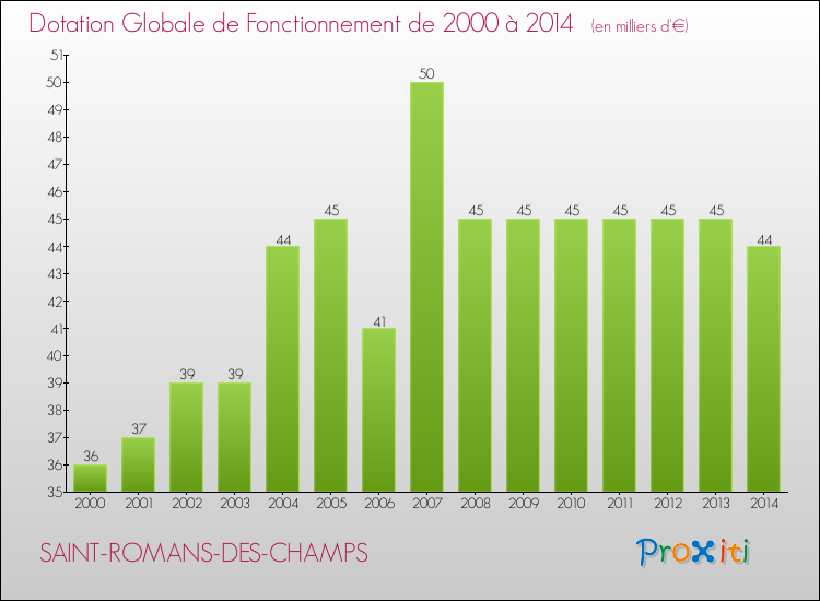 Evolution du montant de la Dotation Globale de Fonctionnement pour la commune de SAINT-ROMANS-DES-CHAMPS de 2000 à 2014 Evolution du montant de la Dotation Globale de Fonctionnement pour SAINT-ROMANS-DES-CHAMPS de 2000 à 2014