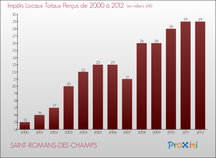 Evolution des Impôts Locaux pour la commune de SAINT-ROMANS-DES-CHAMPS de 2000 à 2012 Evolution des Impôts Locaux pour SAINT-ROMANS-DES-CHAMPS de 2000 à 2012