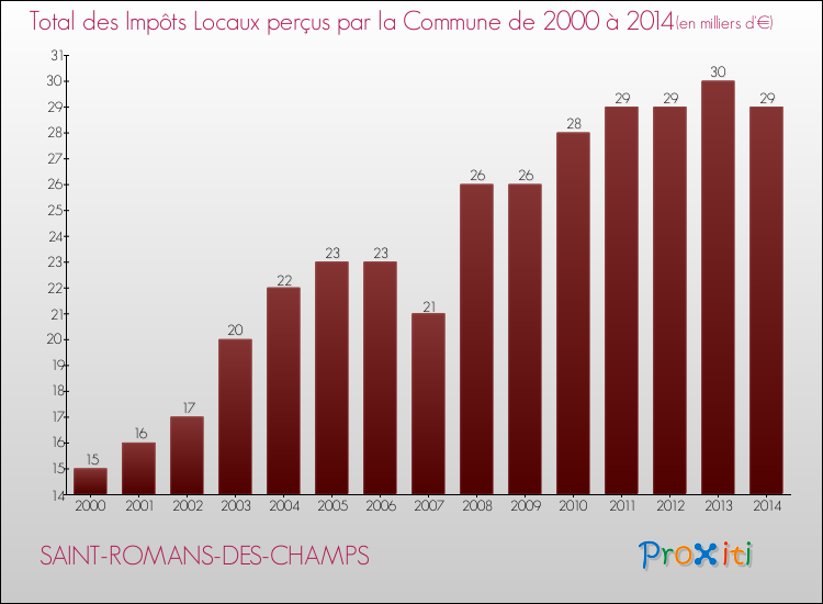 Evolution des Impôts Locaux pour la commune de SAINT-ROMANS-DES-CHAMPS de 2000 à 2014 Evolution des Impôts Locaux pour SAINT-ROMANS-DES-CHAMPS de 2000 à 2014