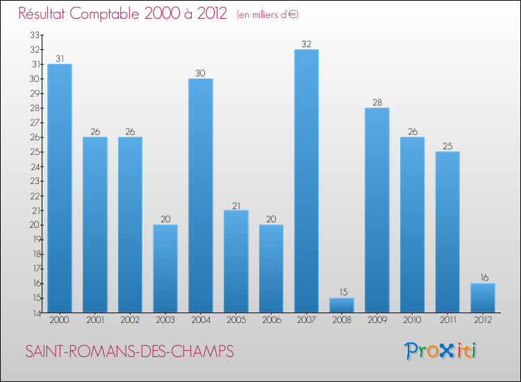 Evolution du résultat comptable pour la commune de SAINT-ROMANS-DES-CHAMPS de 2000 à 2012 Evolution du résultat comptable pour SAINT-ROMANS-DES-CHAMPS de 2000 à 2012
