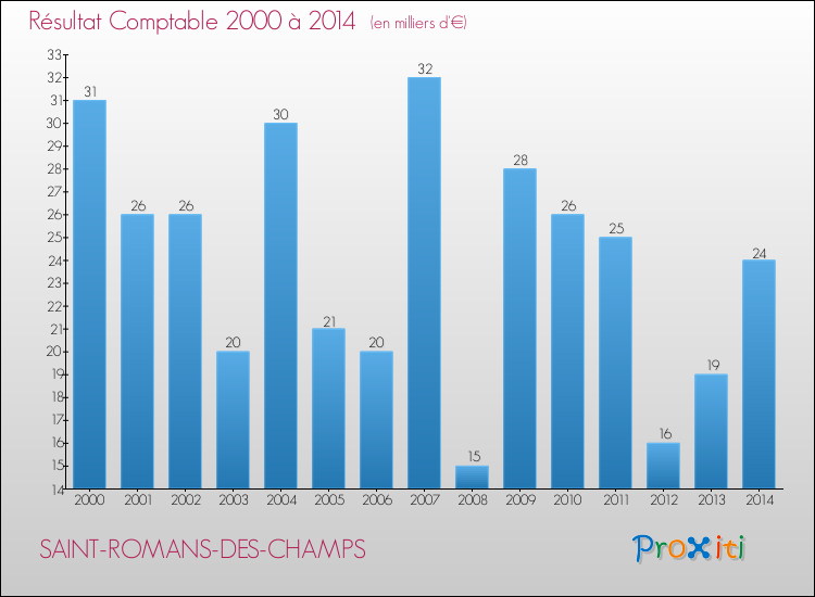 Evolution du résultat comptable pour la commune de SAINT-ROMANS-DES-CHAMPS de 2000 à 2014 Evolution du résultat comptable pour SAINT-ROMANS-DES-CHAMPS de 2000 à 2014