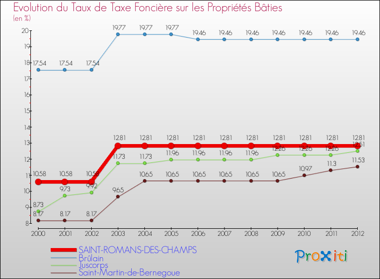 Evolution du taux de la taxe foncière sur le bati pour SAINT-ROMANS-DES-CHAMPS et les communes proches de 2000 à 2012 Comparaison des taux de taxe foncière sur le bati pour SAINT-ROMANS-DES-CHAMPS et les communes voisines de 2000 à 2012