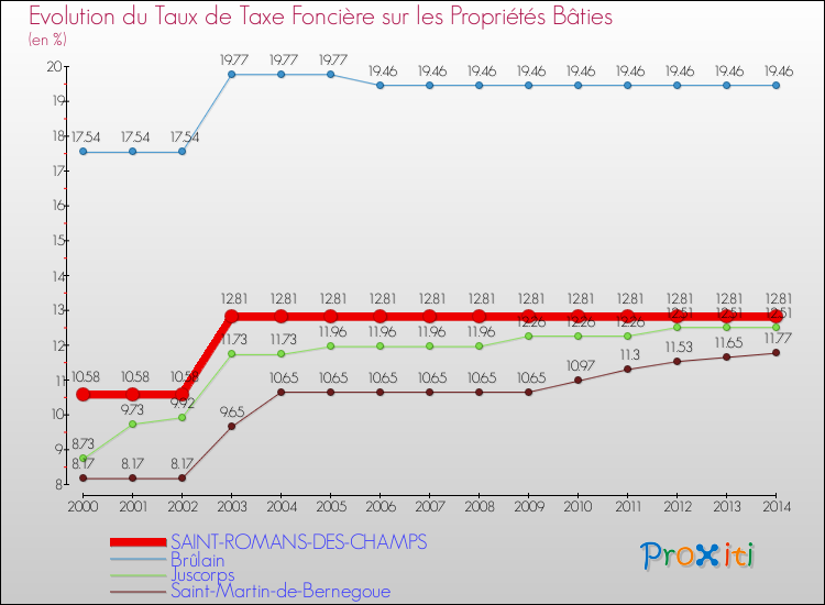 Evolution du taux de la taxe foncière sur le bati pour SAINT-ROMANS-DES-CHAMPS et les communes proches de 2000 à 2014 Comparaison des taux de taxe foncière sur le bati pour SAINT-ROMANS-DES-CHAMPS et les communes voisines de 2000 à 2014