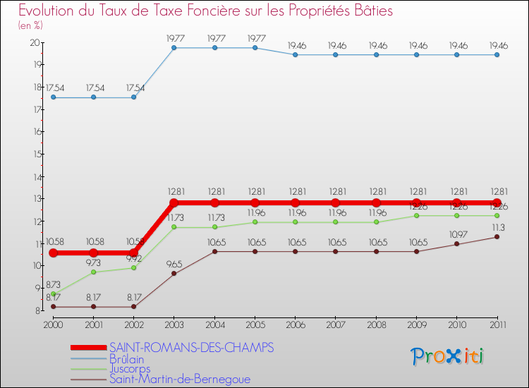 Evolution du taux de la taxe foncière sur le bati pour SAINT-ROMANS-DES-CHAMPS et les communes proches Comparaison des taux de taxe foncière sur le bati pour SAINT-ROMANS-DES-CHAMPS et les communes voisines