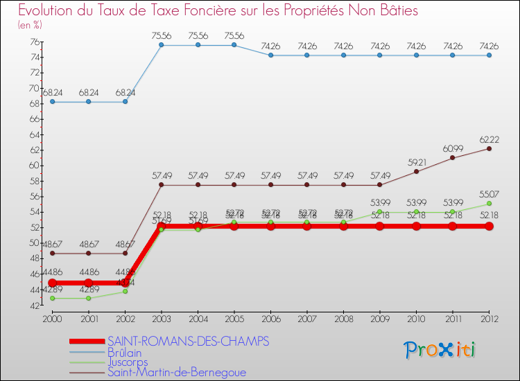 Evolution du taux de la taxe foncière sur les immeubles et terrains non batis pour SAINT-ROMANS-DES-CHAMPS et les communes proches de 2000 à 2012 Comparaison des taux de la taxe foncière sur les immeubles et terrains non batis pour SAINT-ROMANS-DES-CHAMPS et les communes voisines de 2000 à 2012