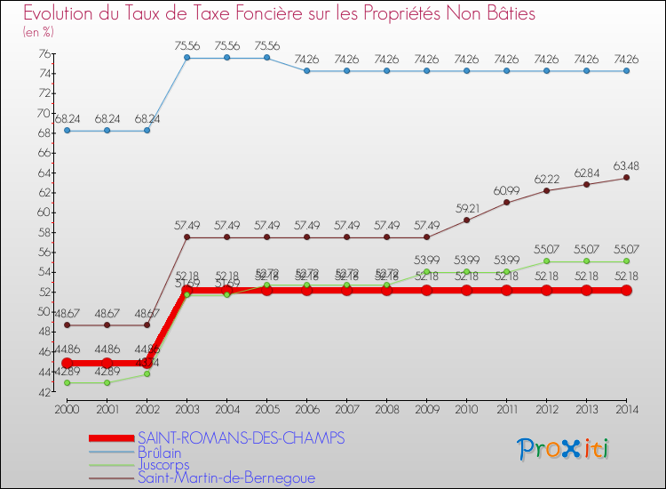 Evolution du taux de la taxe foncière sur les immeubles et terrains non batis pour SAINT-ROMANS-DES-CHAMPS et les communes proches de 2000 à 2014 Comparaison des taux de la taxe foncière sur les immeubles et terrains non batis pour SAINT-ROMANS-DES-CHAMPS et les communes voisines de 2000 à 2014