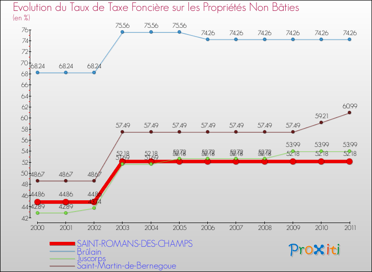 Evolution du taux de la taxe foncière sur les immeubles et terrains non batis pour SAINT-ROMANS-DES-CHAMPS et les communes proches Comparaison des taux de la taxe foncière sur les immeubles et terrains non batis pour SAINT-ROMANS-DES-CHAMPS et les communes voisines