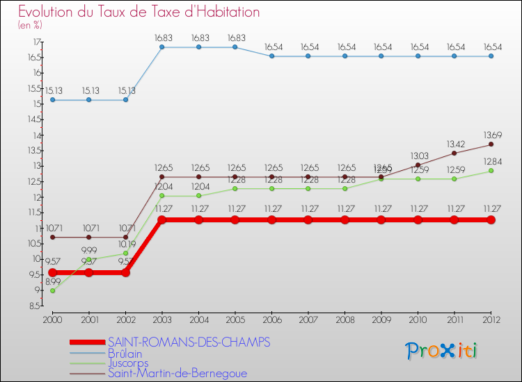 Evolution du taux de la taxe d'habitation pour SAINT-ROMANS-DES-CHAMPS et les communes proches Comparaison des taux de la taxe d'habitation pour SAINT-ROMANS-DES-CHAMPS et les communes voisines