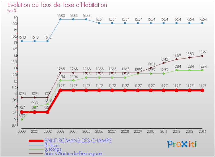 Evolution du taux de la taxe d'habitation pour SAINT-ROMANS-DES-CHAMPS et les communes proches de 2000 à 2014 Comparaison des taux de la taxe d'habitation pour SAINT-ROMANS-DES-CHAMPS et les communes voisines de 2000 à 2014