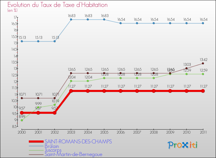 Evolution du taux de la taxe d'habitation pour SAINT-ROMANS-DES-CHAMPS et les communes proches Comparaison des taux de la taxe d'habitation pour SAINT-ROMANS-DES-CHAMPS et les communes voisines