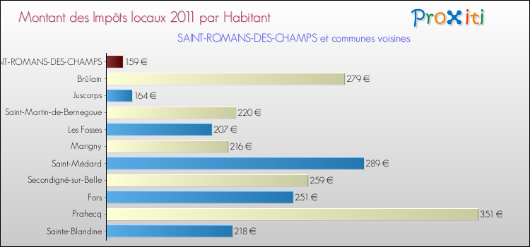 Montant des impôts locaux par Habitant pour SAINT-ROMANS-DES-CHAMPS et les communes proches Comparaison des impôts locaux par habitant pour SAINT-ROMANS-DES-CHAMPS et les communes voisines
