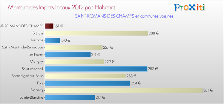 Montant des impôts locaux par Habitant pour SAINT-ROMANS-DES-CHAMPS et les communes proches Comparaison des impôts locaux par habitant pour SAINT-ROMANS-DES-CHAMPS et les communes voisines