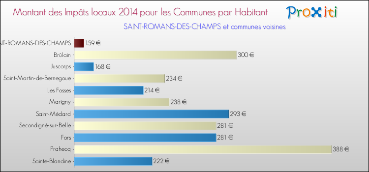 Montant des impôts locaux par Habitant pour SAINT-ROMANS-DES-CHAMPS et les communes proches en 2014 Comparaison des impôts locaux par habitant pour SAINT-ROMANS-DES-CHAMPS et les communes voisines en 2014