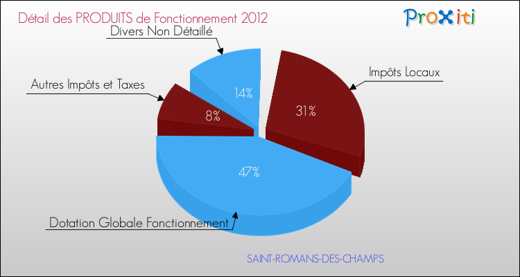 Décomposition du Budget de Fonctionnement 2012 de la commune de SAINT-ROMANS-DES-CHAMPS Budget de Fonctionnement 2012 pour la commune de SAINT-ROMANS-DES-CHAMPS