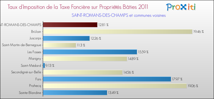 Taux d'imposition de la taxe foncière sur le bati 2011 pour SAINT-ROMANS-DES-CHAMPS et les communes proches Comparaison des taux d'imposition de la taxe foncière sur le bati 2011 pour SAINT-ROMANS-DES-CHAMPS et les communes voisines