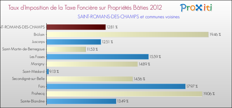 Taux d'imposition de la taxe foncière sur le bati 2012 pour SAINT-ROMANS-DES-CHAMPS et les communes proches Comparaison des taux d'imposition de la taxe foncière sur le bati 2012 pour SAINT-ROMANS-DES-CHAMPS et les communes voisines