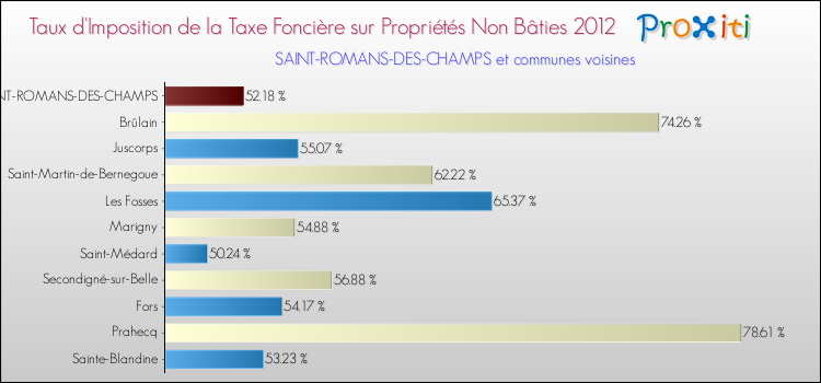 Taux d'imposition de la taxe foncière sur les immeubles et terrains non batis 2012 pour SAINT-ROMANS-DES-CHAMPS et les communes proches Comparaison des taux d'imposition de la taxe foncière sur les immeubles et terrains non batis 2012 pour SAINT-ROMANS-DES-CHAMPS et les communes voisines