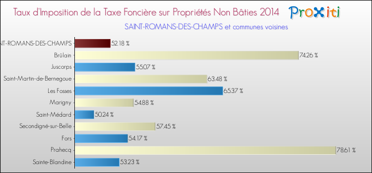 Taux d'imposition de la taxe foncière sur les immeubles et terrains non batis 2014 pour SAINT-ROMANS-DES-CHAMPS et les communes proches Comparaison des taux d'imposition de la taxe foncière sur les immeubles et terrains non batis 2014 pour SAINT-ROMANS-DES-CHAMPS et les communes voisines