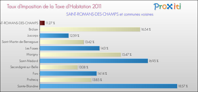 Taux d'imposition de la taxe d'habitation 2011 pour SAINT-ROMANS-DES-CHAMPS et les communes proches Comparaison des taux d'imposition de la taxe d'habitation 2011 pour SAINT-ROMANS-DES-CHAMPS et les communes voisines
