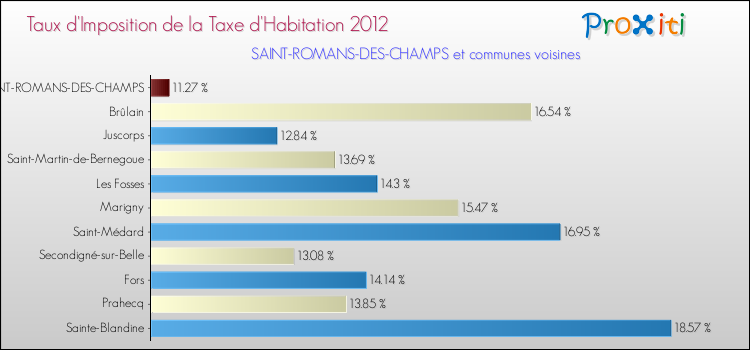 Taux d'imposition de la taxe d'habitation 2012 pour SAINT-ROMANS-DES-CHAMPS et les communes proches Comparaison des taux d'imposition de la taxe d'habitation 2012 pour SAINT-ROMANS-DES-CHAMPS et les communes voisines