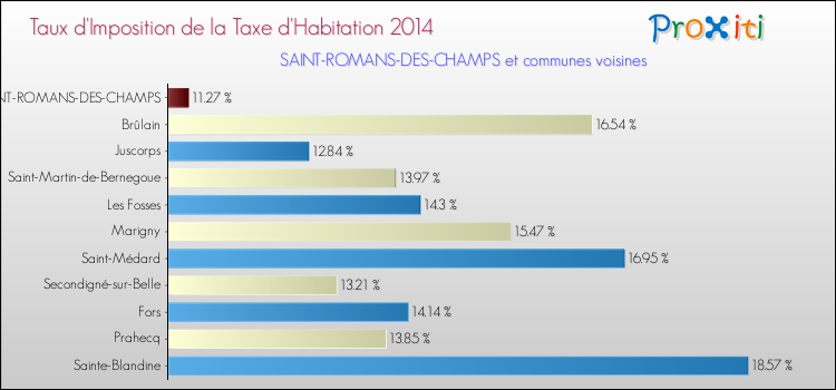 Taux d'imposition de la taxe d'habitation 2014 pour SAINT-ROMANS-DES-CHAMPS et les communes proches Comparaison des taux d'imposition de la taxe d'habitation 2014 pour SAINT-ROMANS-DES-CHAMPS et les communes voisines
