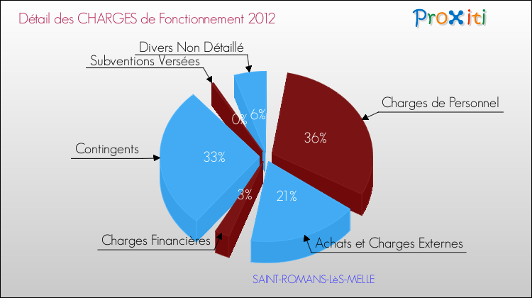 Décomposition des Charges de Fonctionnement 2012 de la commune de SAINT-ROMANS-LèS-MELLE Charges de Fonctionnement 2012 pour la commune de SAINT-ROMANS-LèS-MELLE