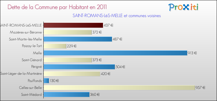 Dette par habitant de la commune en 2011 pour SAINT-ROMANS-LèS-MELLE et les communes proches Comparaison de la dette par habitant de la commune en 2011 pour SAINT-ROMANS-LèS-MELLE et les communes voisines