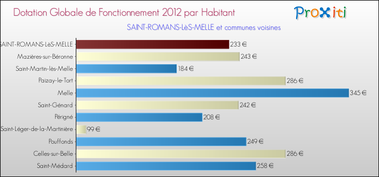Montant des dotations globales de fonctionnement DGF par Habitant pour SAINT-ROMANS-LèS-MELLE et les communes proches Comparaison des des dotations globales de fonctionnement DGF par habitant pour SAINT-ROMANS-LèS-MELLE et les communes voisines