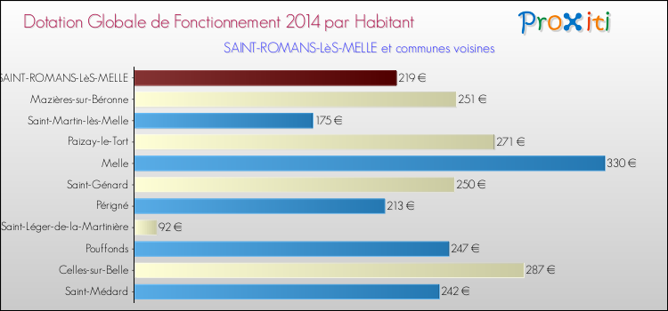 Montant des dotations globales de fonctionnement DGF par Habitant pour SAINT-ROMANS-LèS-MELLE et les communes proches en 2014. Comparaison des des dotations globales de fonctionnement DGF par habitant pour SAINT-ROMANS-LèS-MELLE et les communes voisines en 2014.