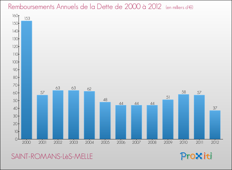 Evolution de l'annuité de la dette pour la commune de SAINT-ROMANS-LèS-MELLE de 2000 à 2012 Annuités de la dette pour SAINT-ROMANS-LèS-MELLE de 2000 à 2012