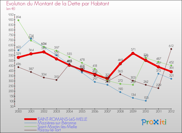 Evolution de la dette par habitant pour la commune de SAINT-ROMANS-LèS-MELLE et les communes proches de 2000 à 2012 Comparaison de la dette par habitant pour SAINT-ROMANS-LèS-MELLE et les communes voisines de 2000 à 2012