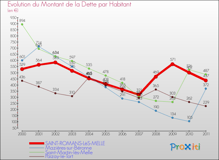 Evolution de la dette par habitant pour la commune de SAINT-ROMANS-LèS-MELLE et les communes proches Comparaison de la dette par habitant pour SAINT-ROMANS-LèS-MELLE et les communes voisines