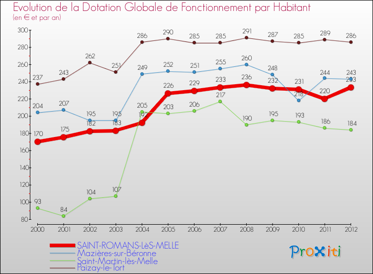 Evolution et montant de la dotation globale de fonctionnement par Habitant pour SAINT-ROMANS-LèS-MELLE et les communes proches Comparaison des dotations globales de fonctionnement par habitant pour SAINT-ROMANS-LèS-MELLE et les communes voisines