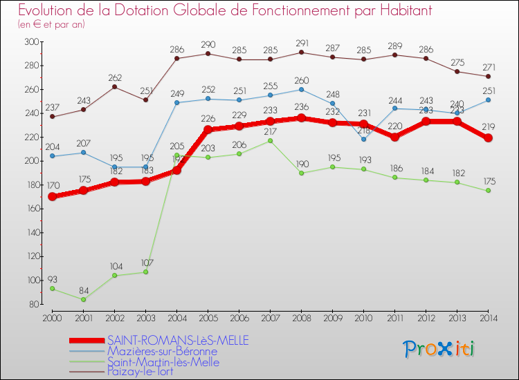 Evolution et montant de la dotation globale de fonctionnement par Habitant pour SAINT-ROMANS-LèS-MELLE et les communes proches de 2000 à 2014. Comparaison des dotations globales de fonctionnement par habitant pour SAINT-ROMANS-LèS-MELLE et les communes voisines de 2000 à 2014.