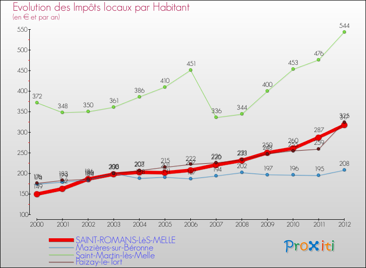 Evolution et montant des impôts locaux par Habitant pour SAINT-ROMANS-LèS-MELLE et les communes proches Comparaison des impôts locaux par habitant pour SAINT-ROMANS-LèS-MELLE et les communes voisines