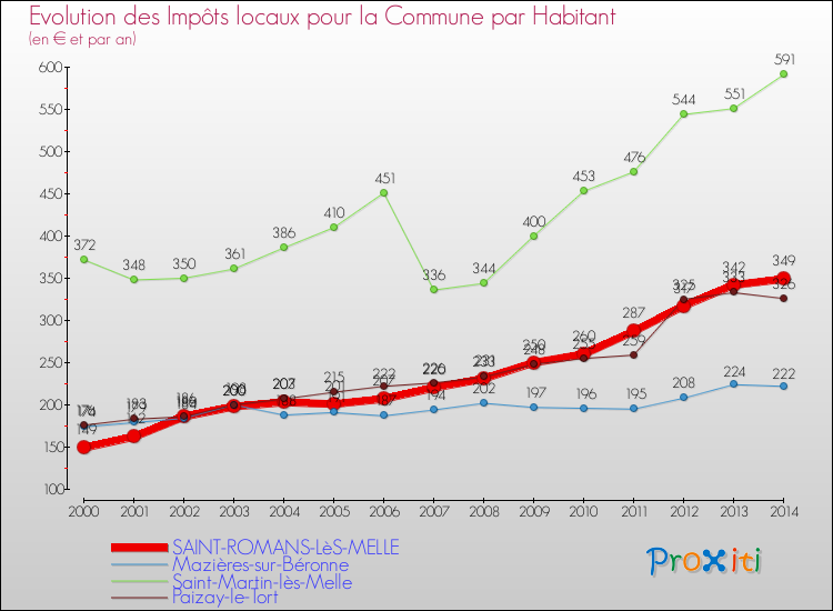 Evolution et montant des impôts locaux par Habitant pour SAINT-ROMANS-LèS-MELLE et les communes proches de 2000 à 2014 Comparaison des impôts locaux par habitant pour SAINT-ROMANS-LèS-MELLE et les communes voisines de 2000 à 2014