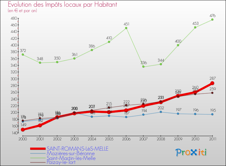 Evolution et montant des impôts locaux par Habitant pour SAINT-ROMANS-LèS-MELLE et les communes proches Comparaison des impôts locaux par habitant pour SAINT-ROMANS-LèS-MELLE et les communes voisines