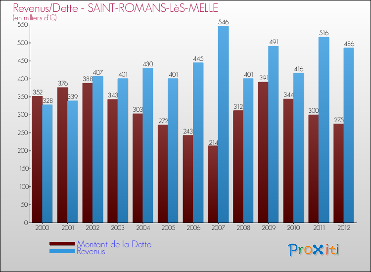 Evolution comparée de la dette et des revenus pour la commune de SAINT-ROMANS-LèS-MELLE de 2000 à 2012 Comparaison de la dette et des revenus pour SAINT-ROMANS-LèS-MELLE de 2000 à 2012